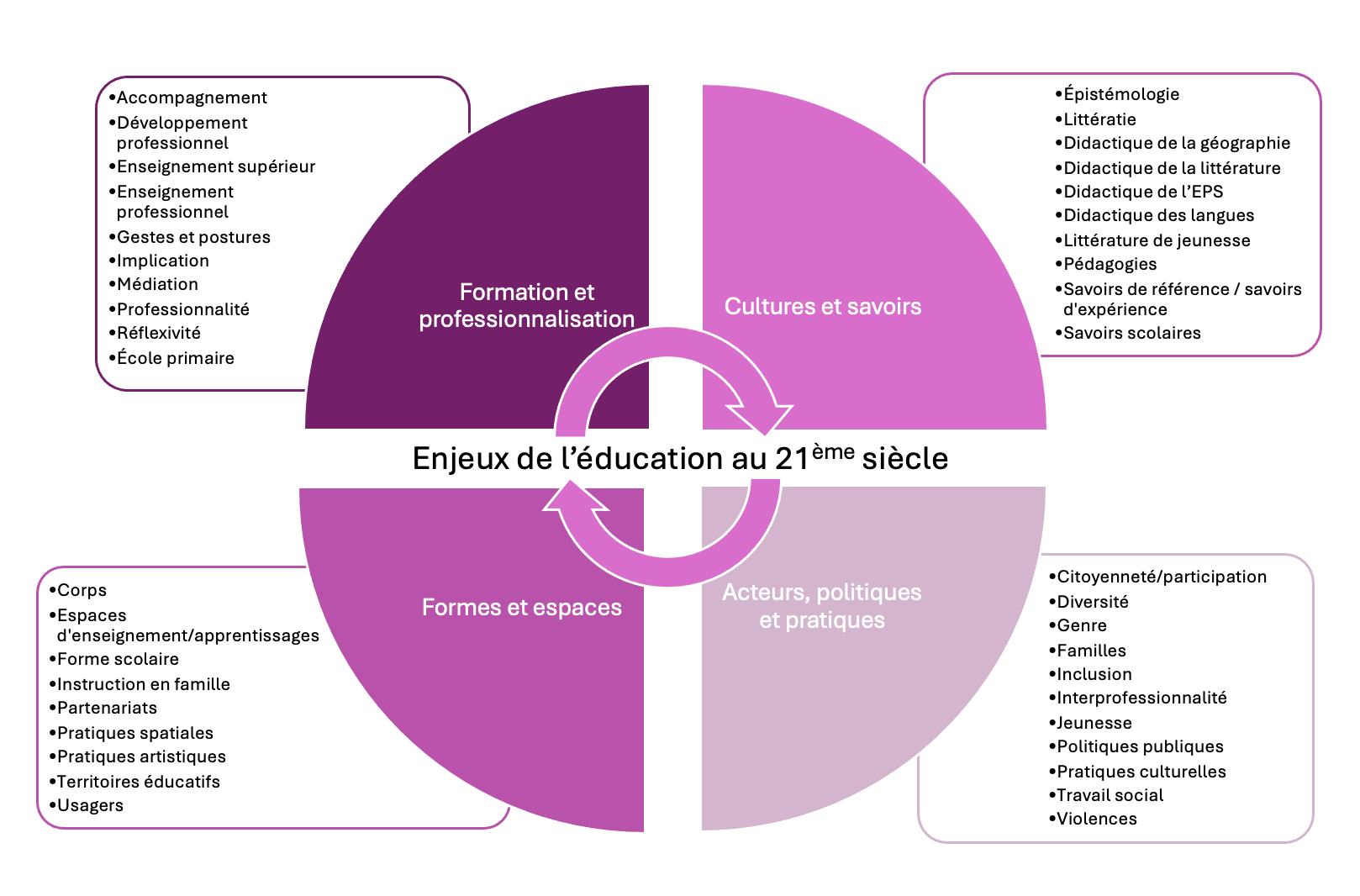 Mots-clés des quatre champs structurant le projet scientifique du laboratoire ÉMA (2024-2029)