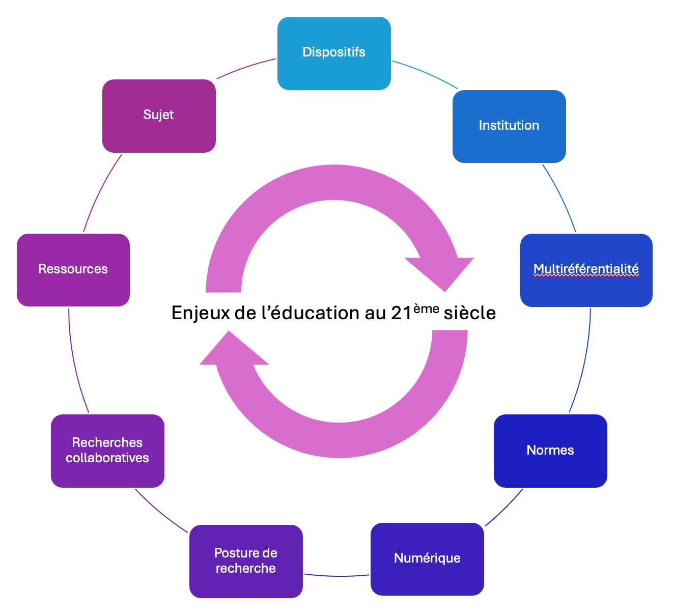 Les mots-clés transversaux du projet scientifique du laboratoire ÉMA (2024-2029)